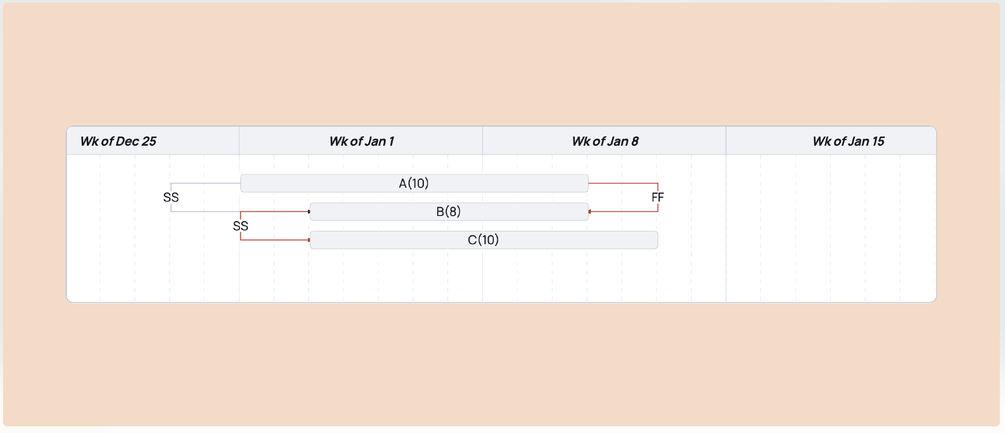 Reverse Critical Paths: Definition, Examples, and Solutions
